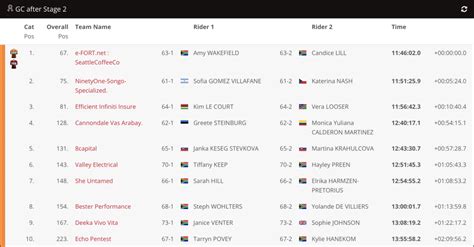 Results Absa Cape Epic .